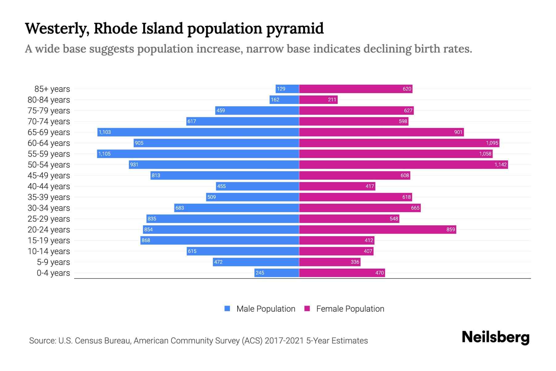 Westerly, Rhode Island Population by Age 2023 Westerly, Rhode Island