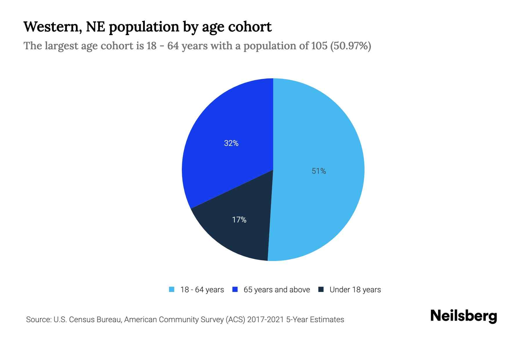 Western, NE Population by Age 2023 Western, NE Age Demographics