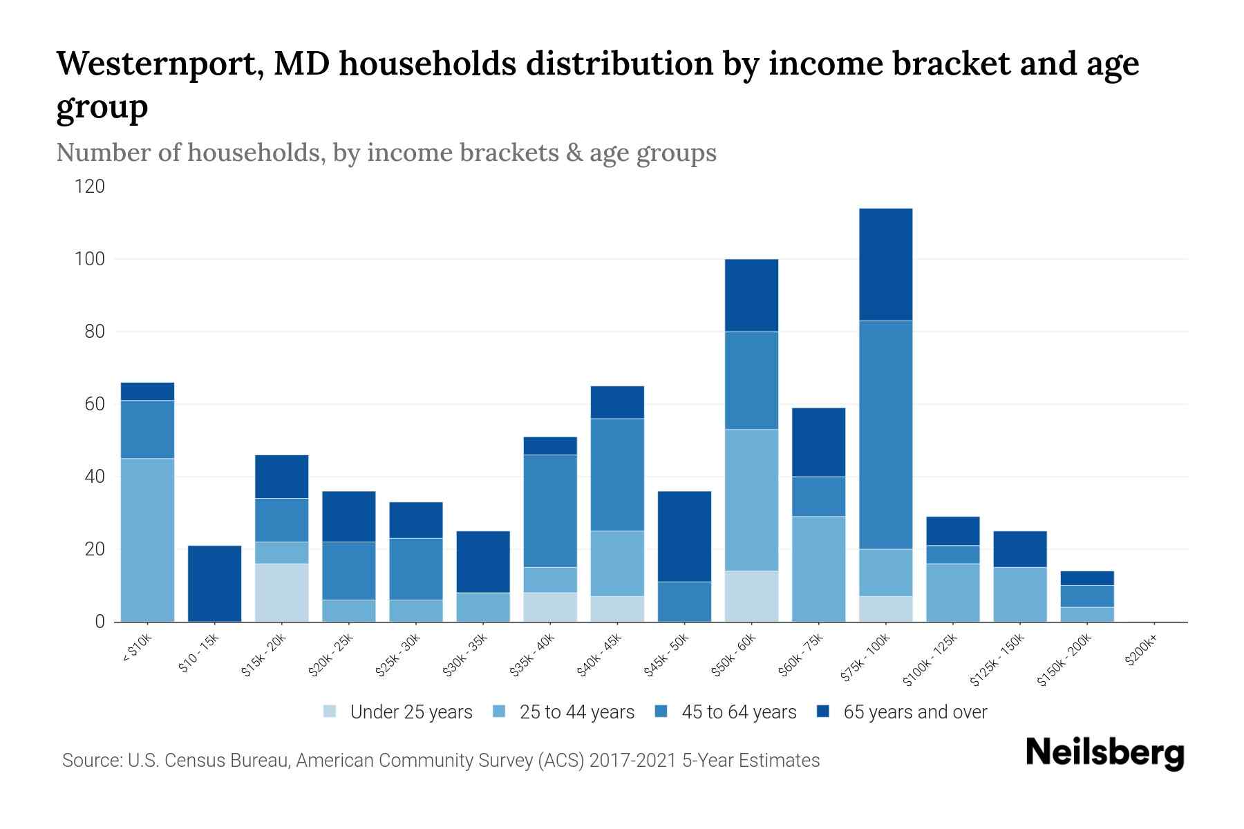 Westernport, MD Median Household By Age 2024 Update Neilsberg