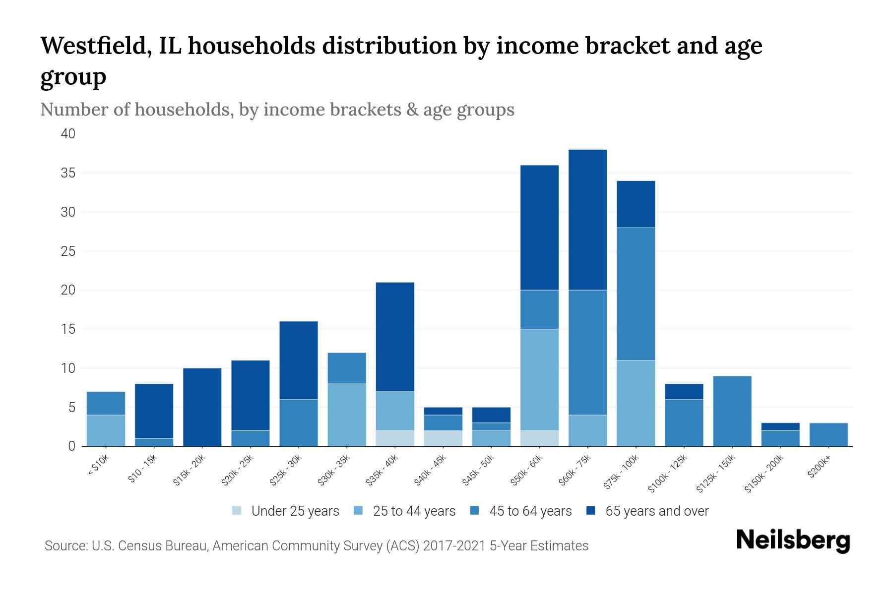 Westfield, IL Median Household By Age 2024 Update Neilsberg