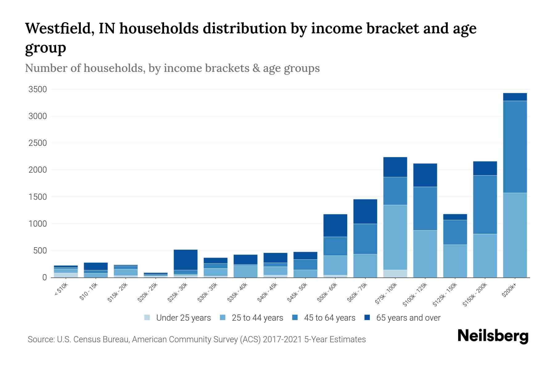 Westfield, IN Median Household By Age 2024 Update Neilsberg