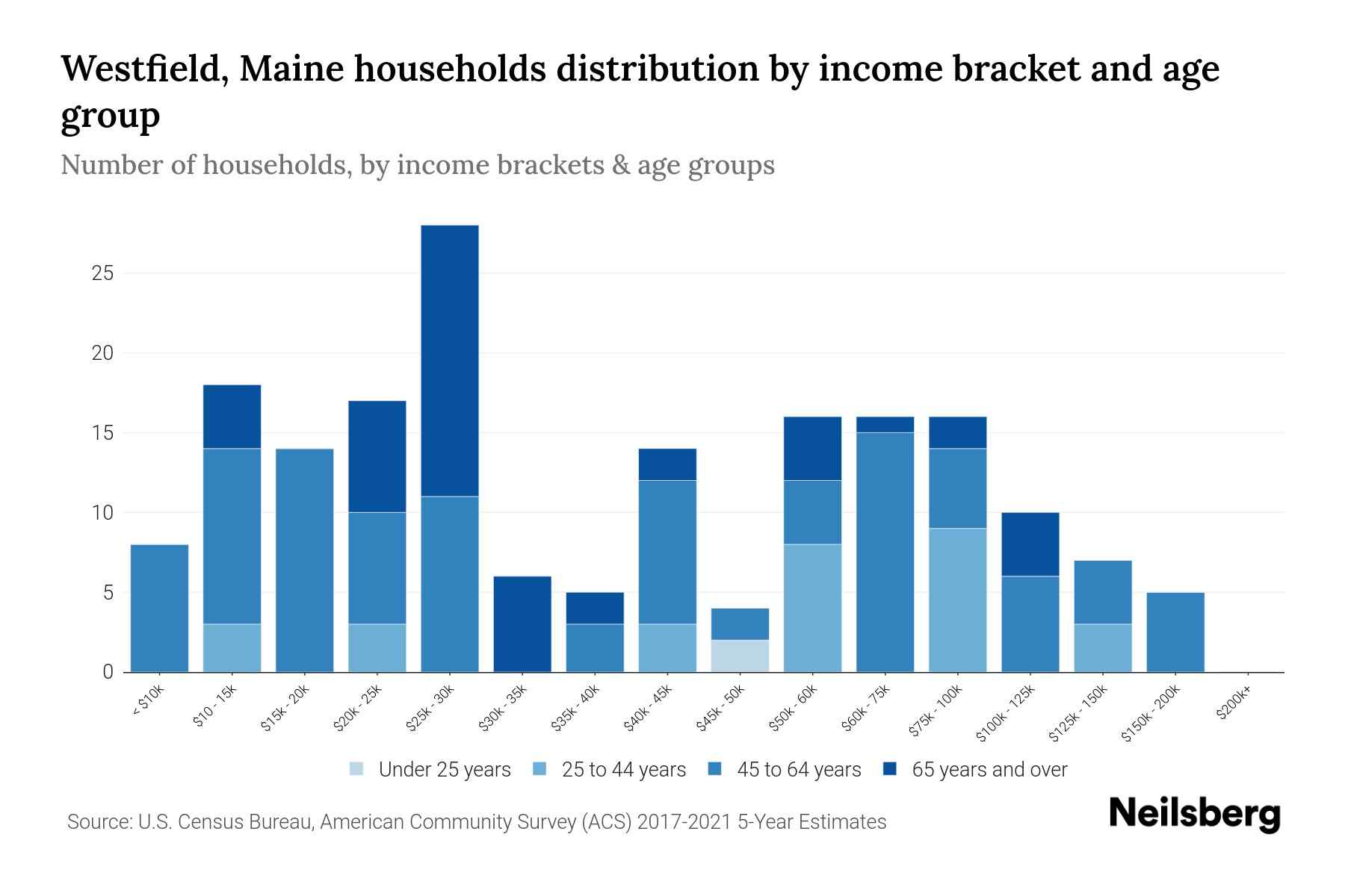 Westfield, Maine Median Household By Age 2023 Neilsberg