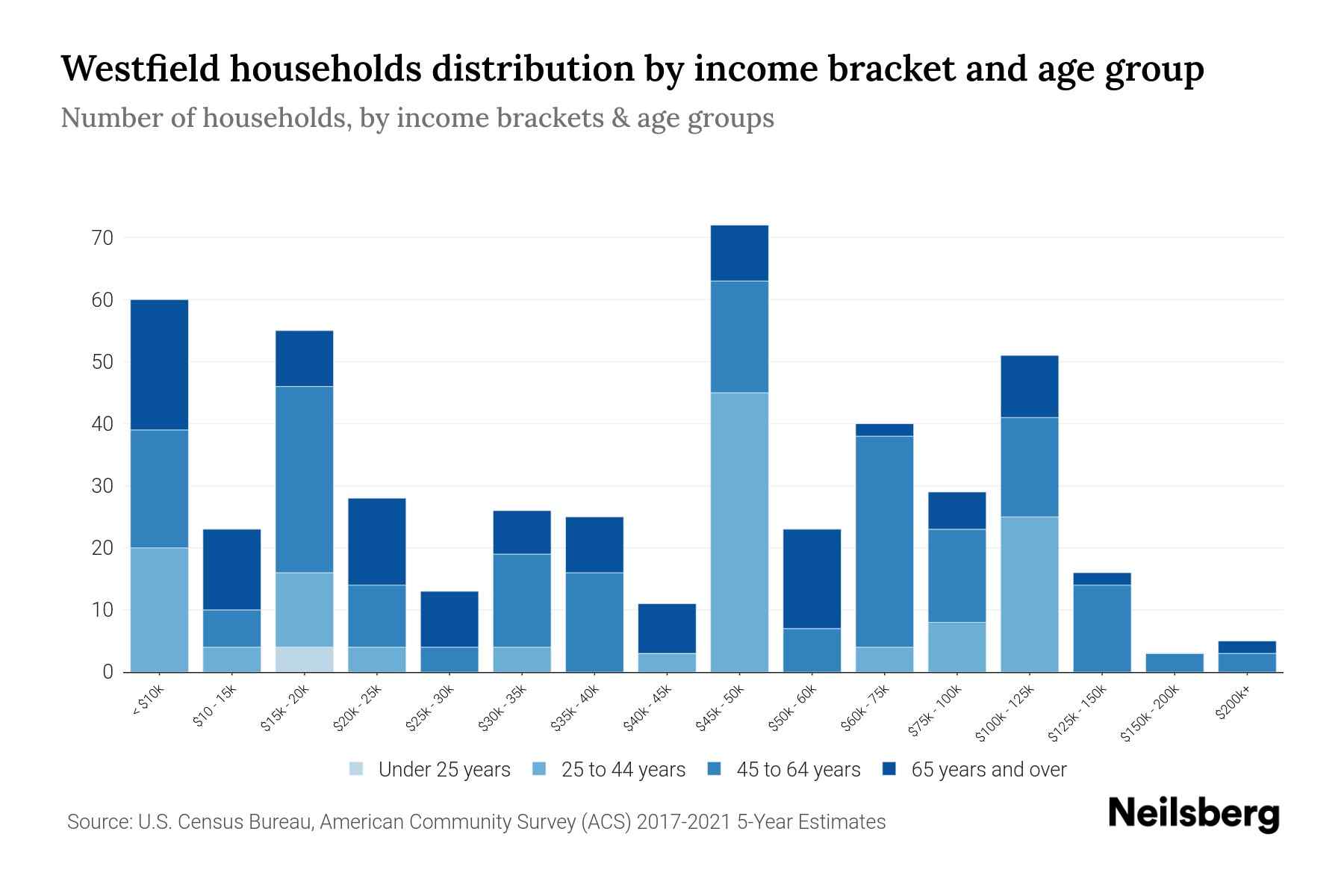 Westfield, PA Median Household By Age 2024 Update Neilsberg