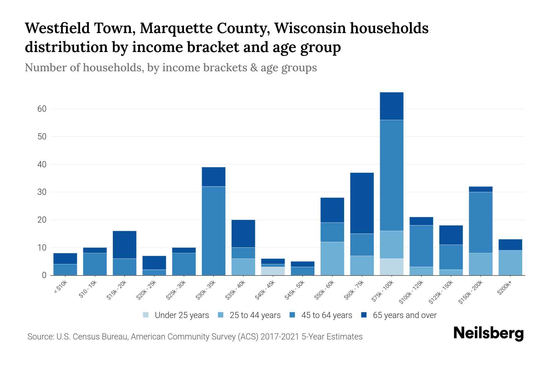 Westfield Town, Marquette County, Wisconsin Median Household By