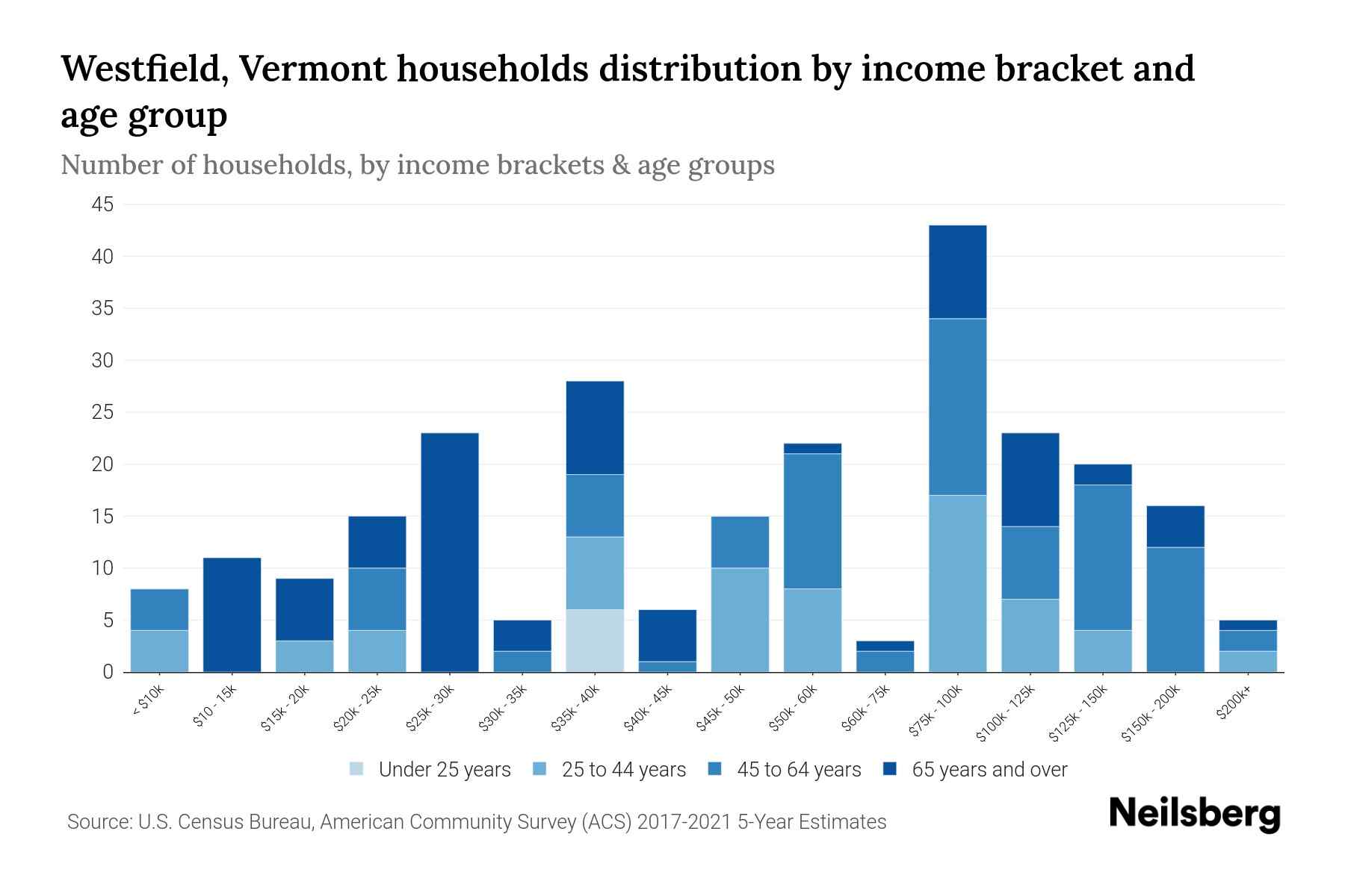 Westfield, Vermont Median Household By Age 2024 Update Neilsberg