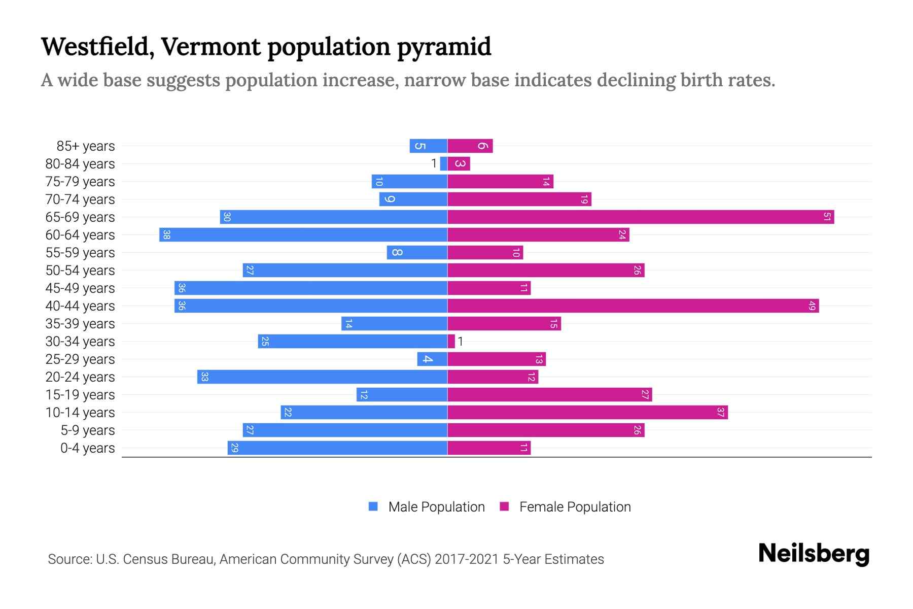 Westfield, Vermont Population by Age 2023 Westfield, Vermont Age