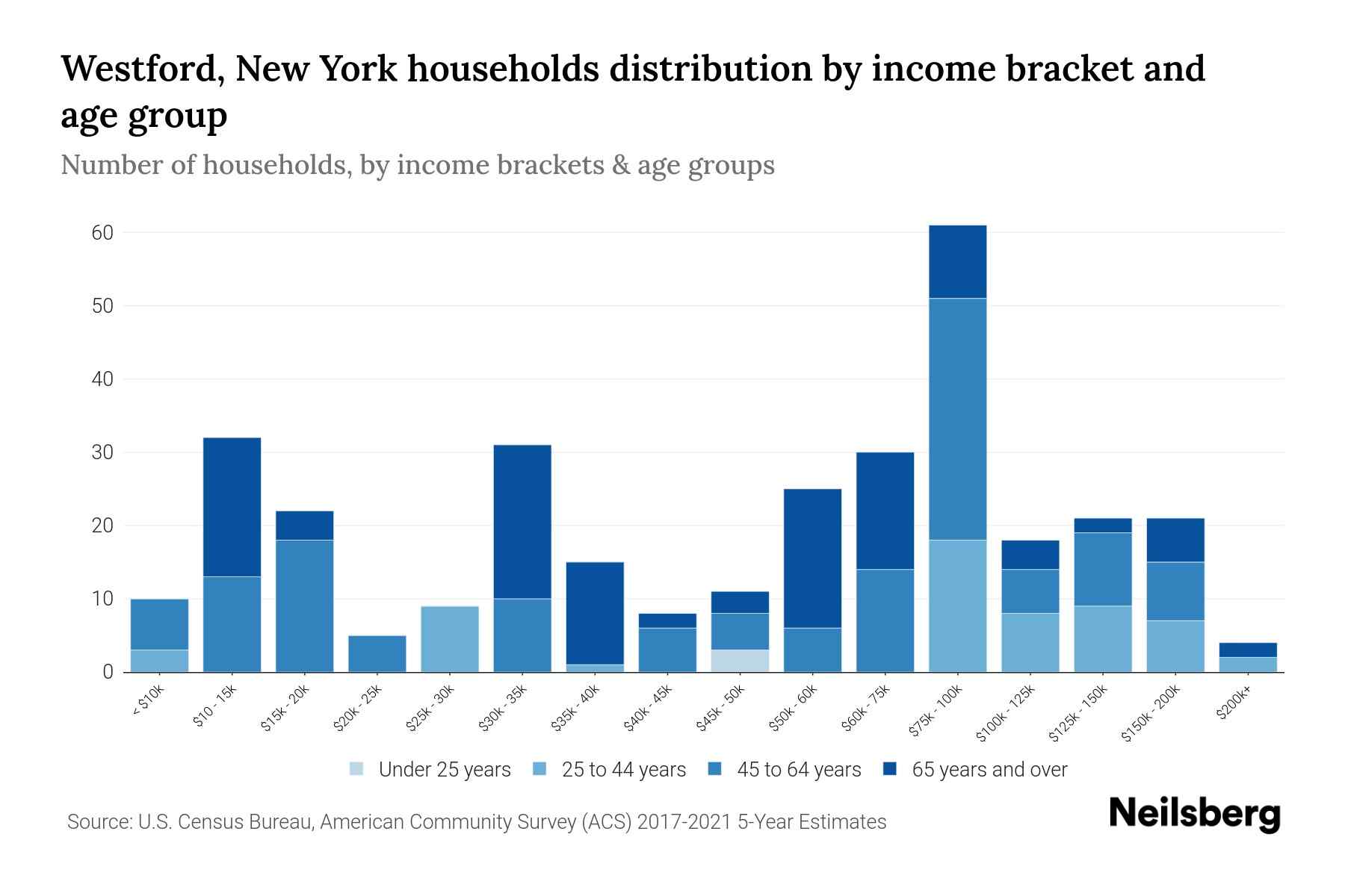 Westford, New York Median Household By Age 2024 Update Neilsberg