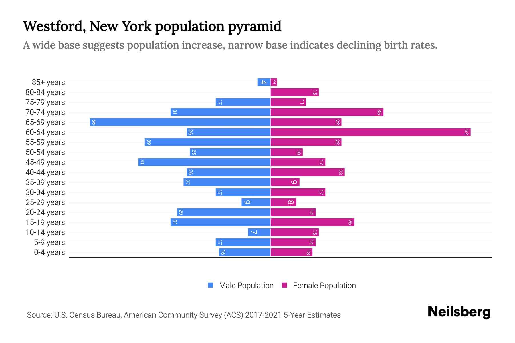 Westford, New York Population by Age 2023 Westford, New York Age