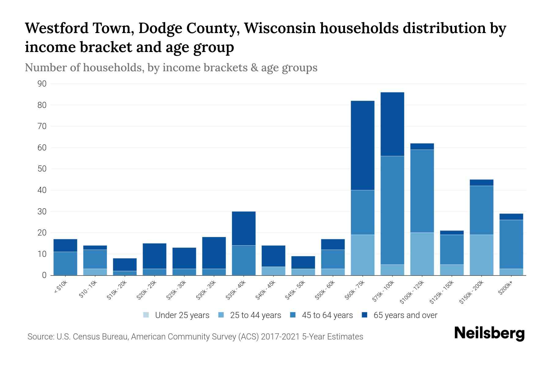 Westford Town, Dodge County, Wisconsin Median Household By Age