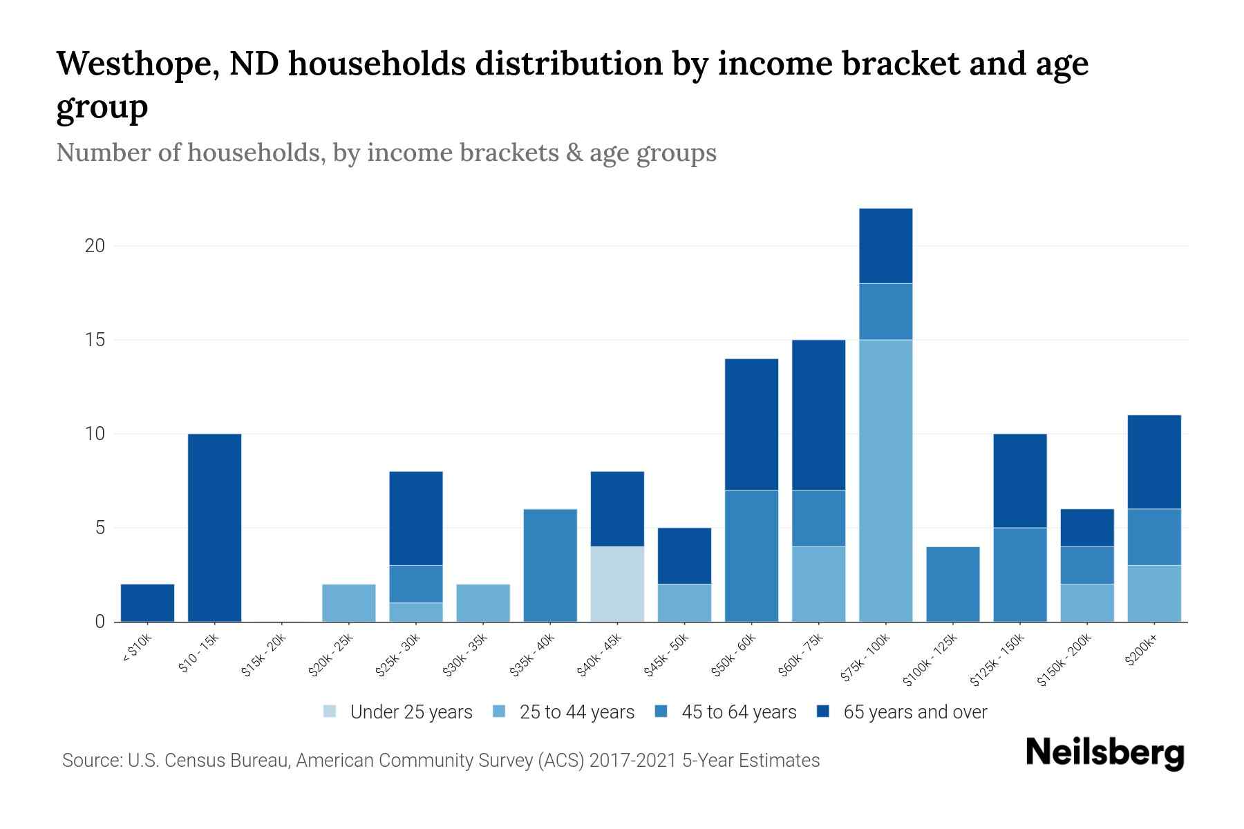 Westhope, ND Median Household By Age 2023 Neilsberg