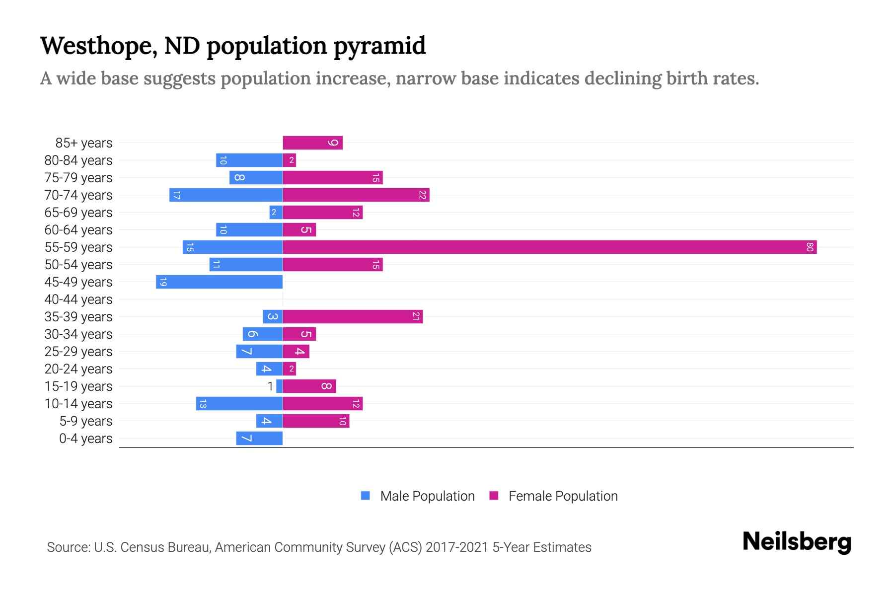 Westhope, ND Population by Age 2023 Westhope, ND Age Demographics