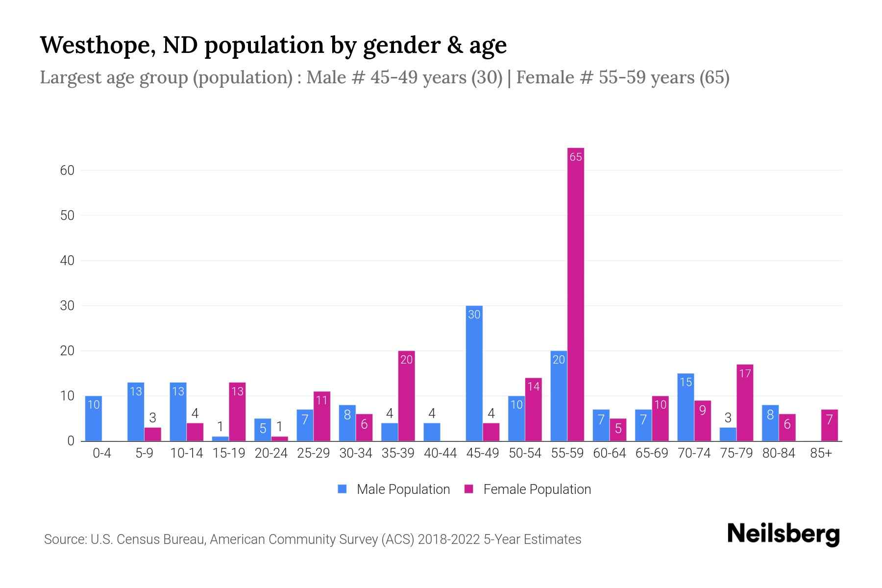 Westhope, ND Population by Gender 2024 Update Neilsberg