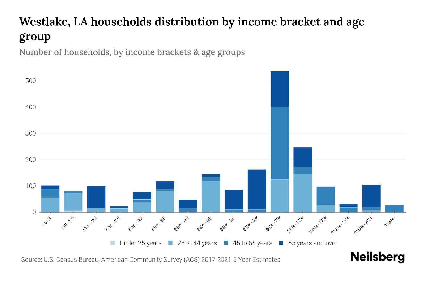 Westlake, LA Median Household By Age 2024 Update Neilsberg