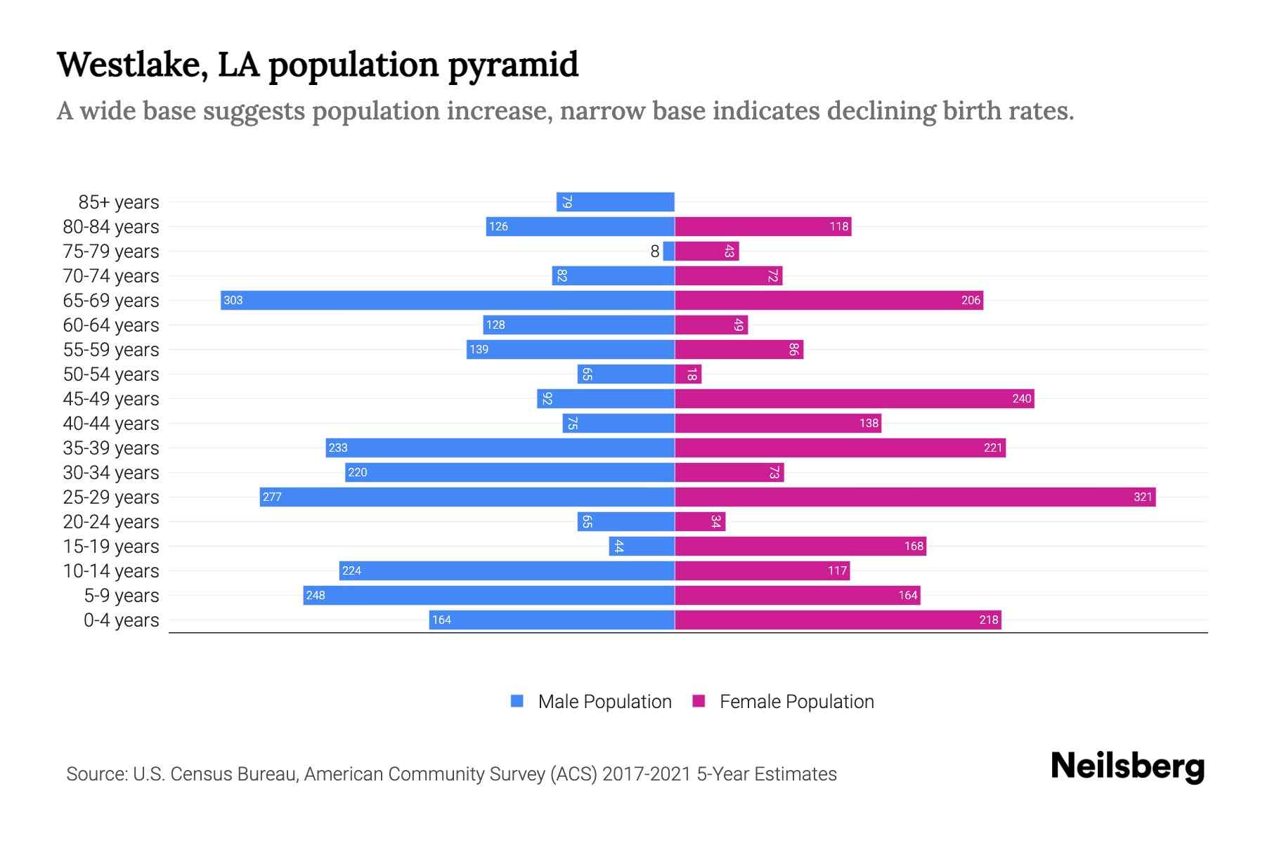 Westlake, LA Population by Age 2023 Westlake, LA Age Demographics Neilsberg