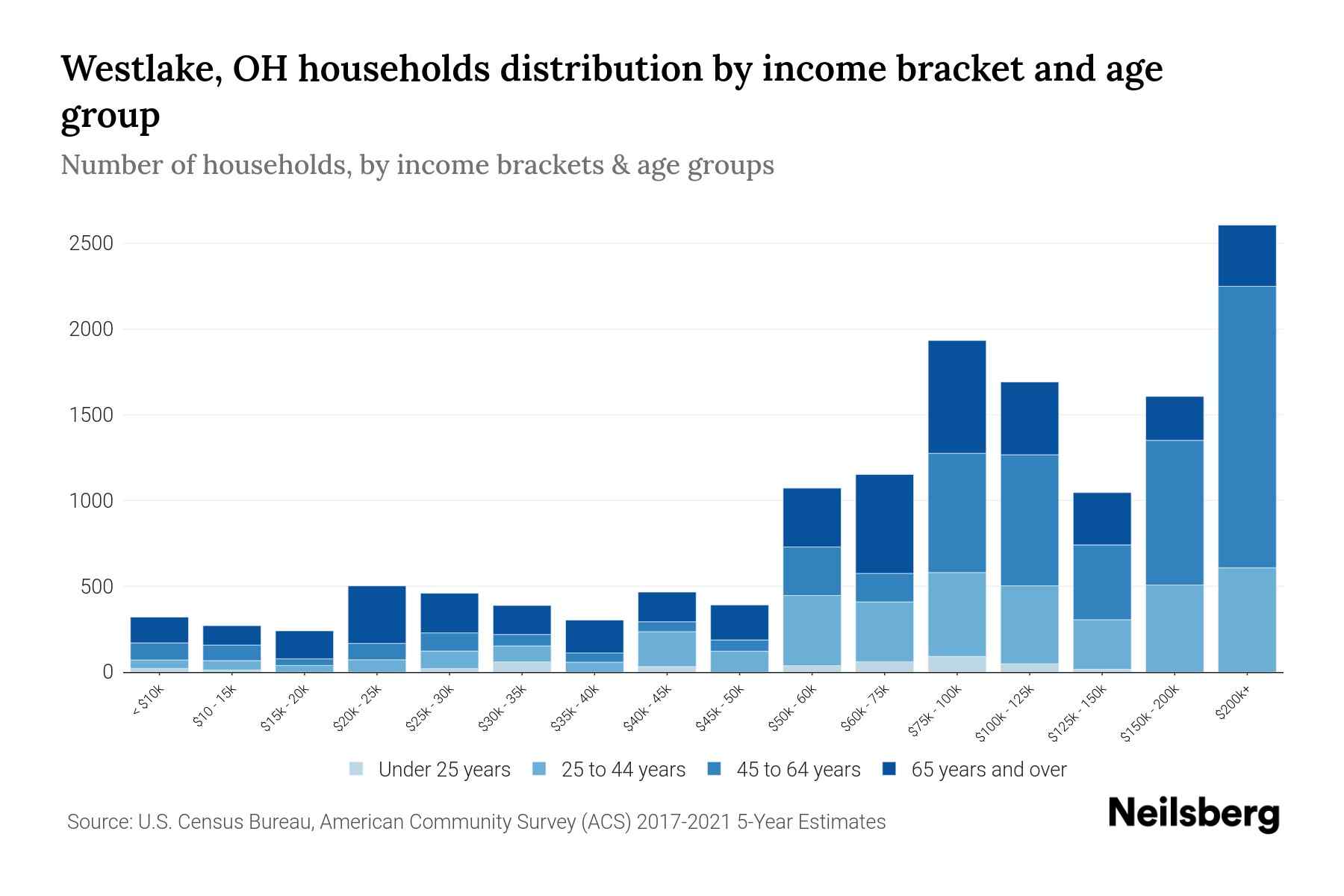 Westlake, OH Median Household By Age 2024 Update Neilsberg