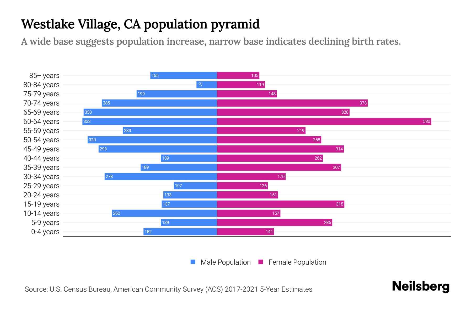 Westlake Village, CA Population by Age 2023 Westlake Village, CA Age