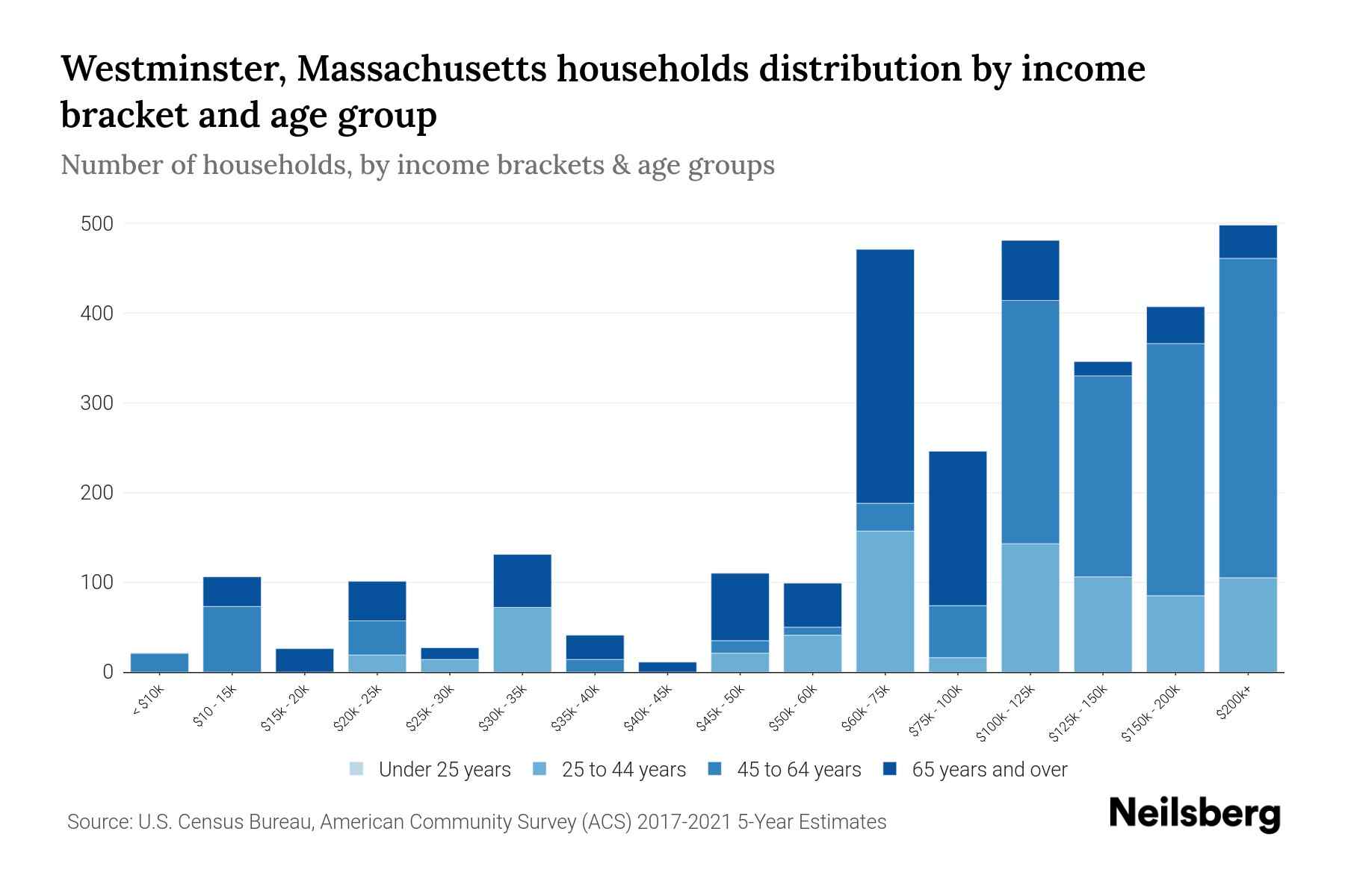 Westminster, Massachusetts Median Household By Age 2024 Update