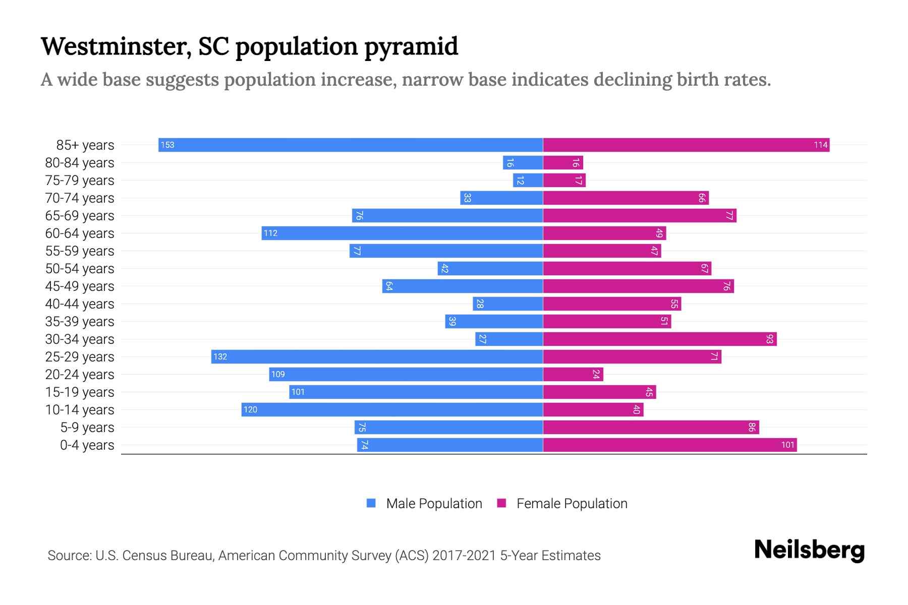 Westminster, SC Population by Age 2023 Westminster, SC Age