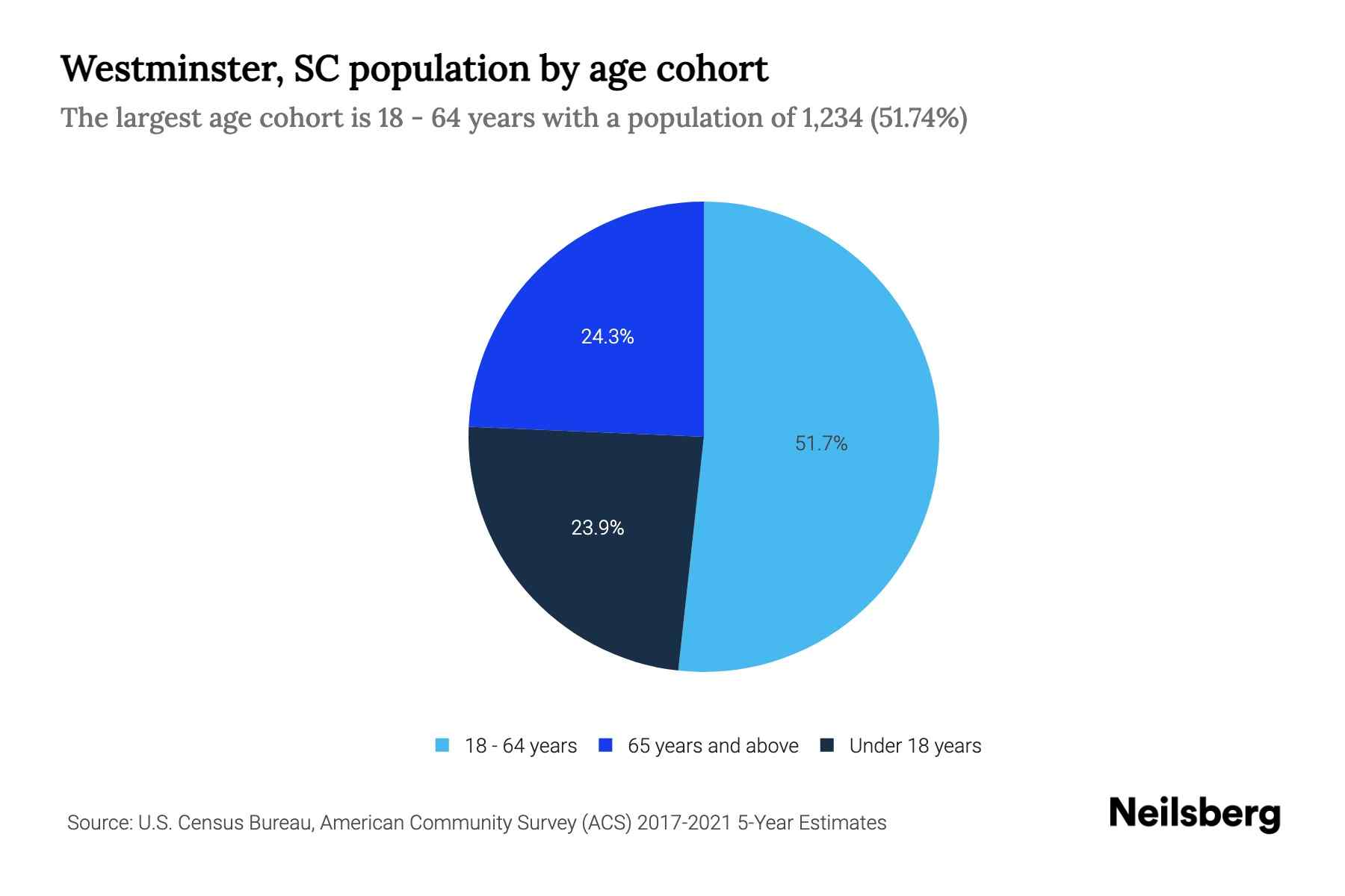 Westminster, SC Population by Age 2023 Westminster, SC Age