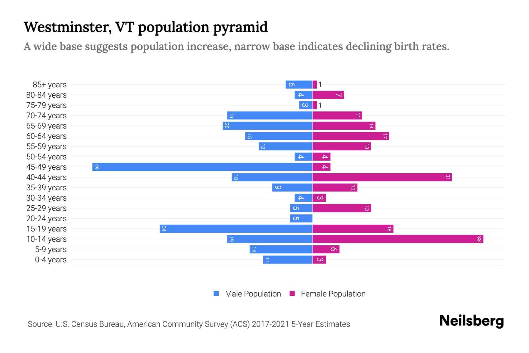 Westminster, VT Population by Age 2023 Westminster, VT Age