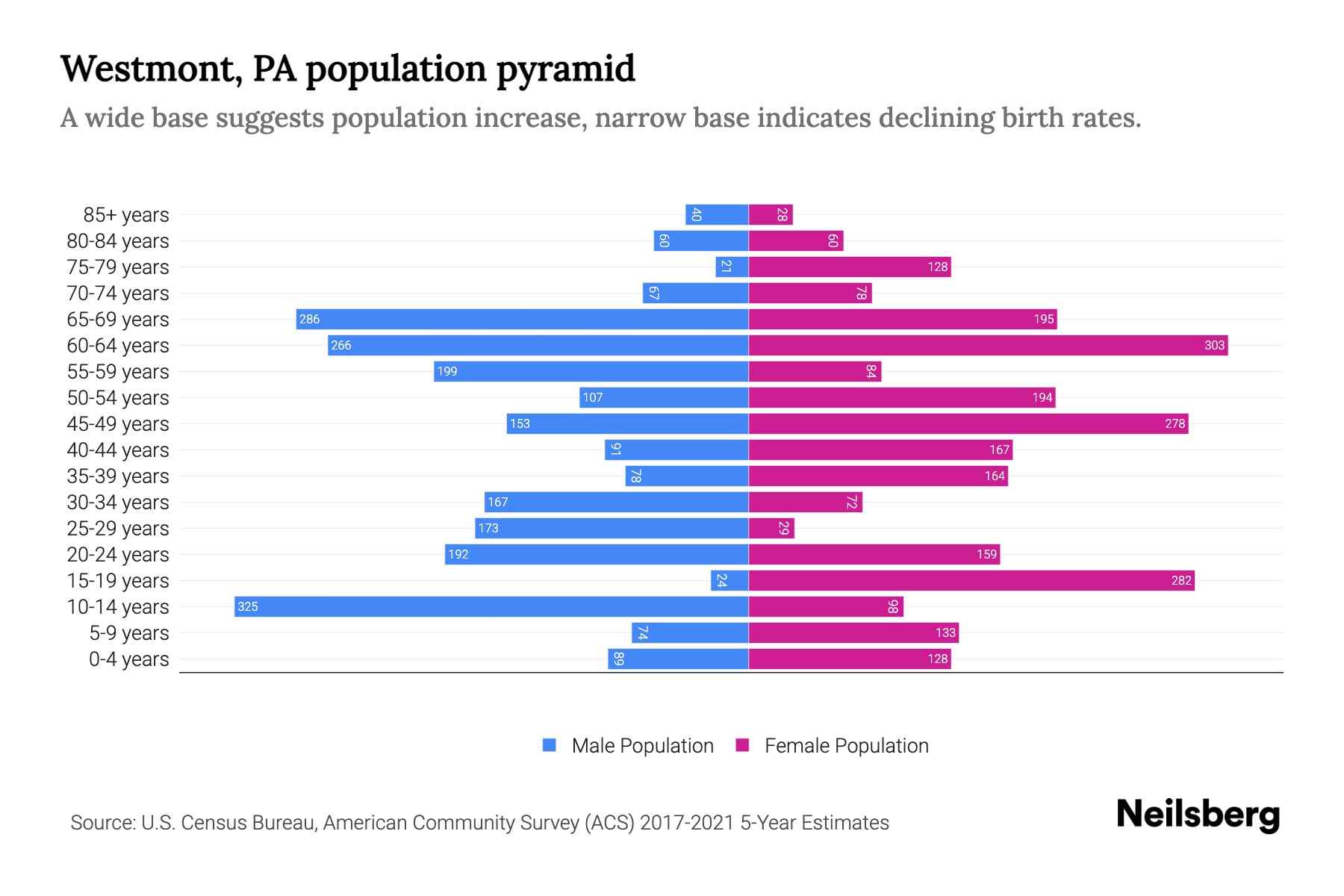 Westmont, PA Population by Age 2023 Westmont, PA Age Demographics