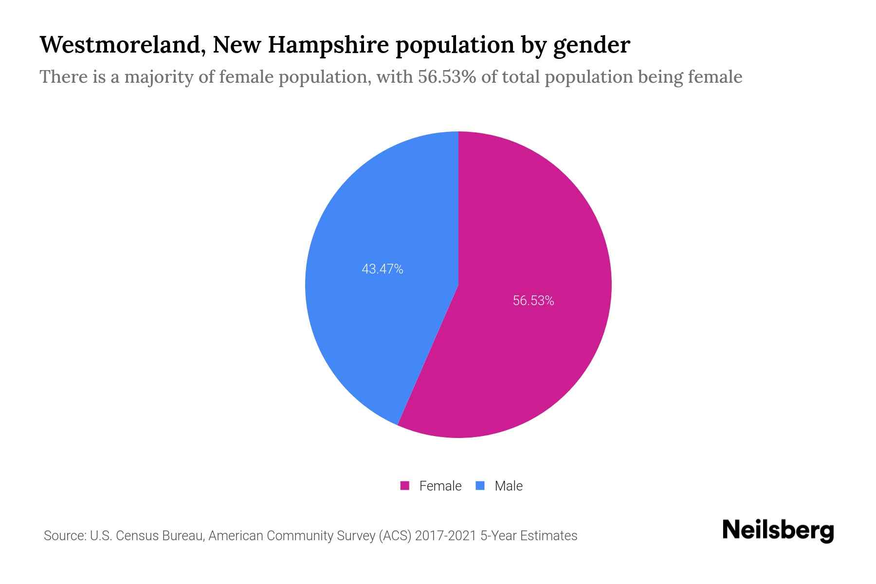 Westmoreland, New Hampshire Population by Gender 2023 Westmoreland