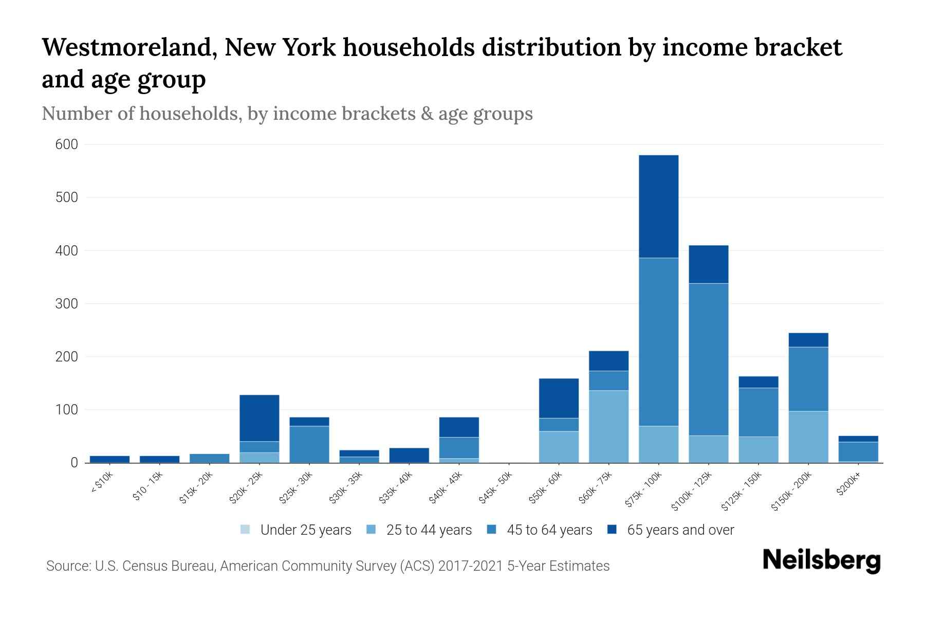 Westmoreland, New York Median Household By Age 2023 Neilsberg
