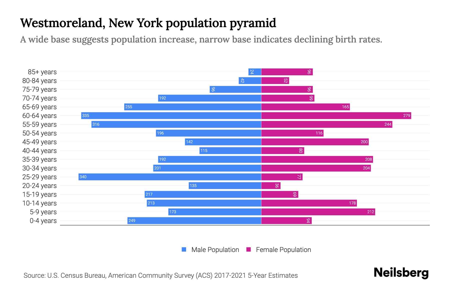 Westmoreland, New York Population by Age 2023 Westmoreland, New York