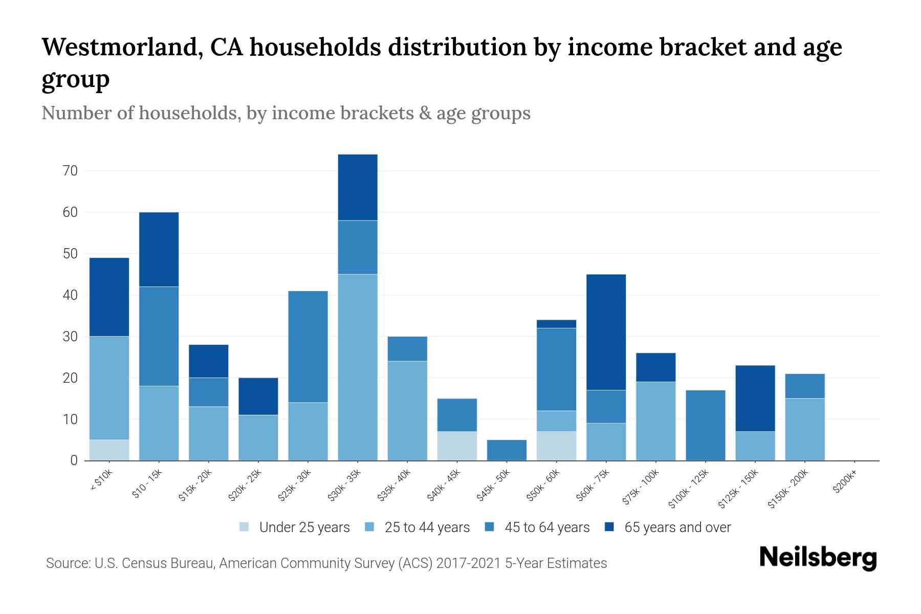 Westmorland, CA Median Household By Age 2023 Neilsberg