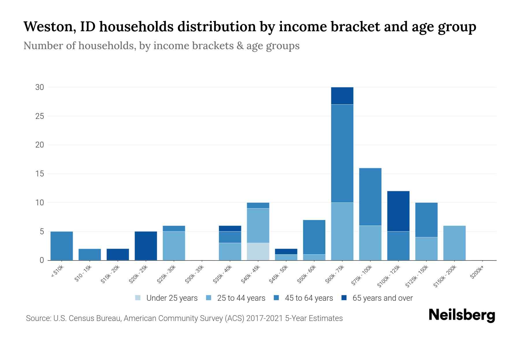 Weston, ID Median Household By Age 2024 Update Neilsberg