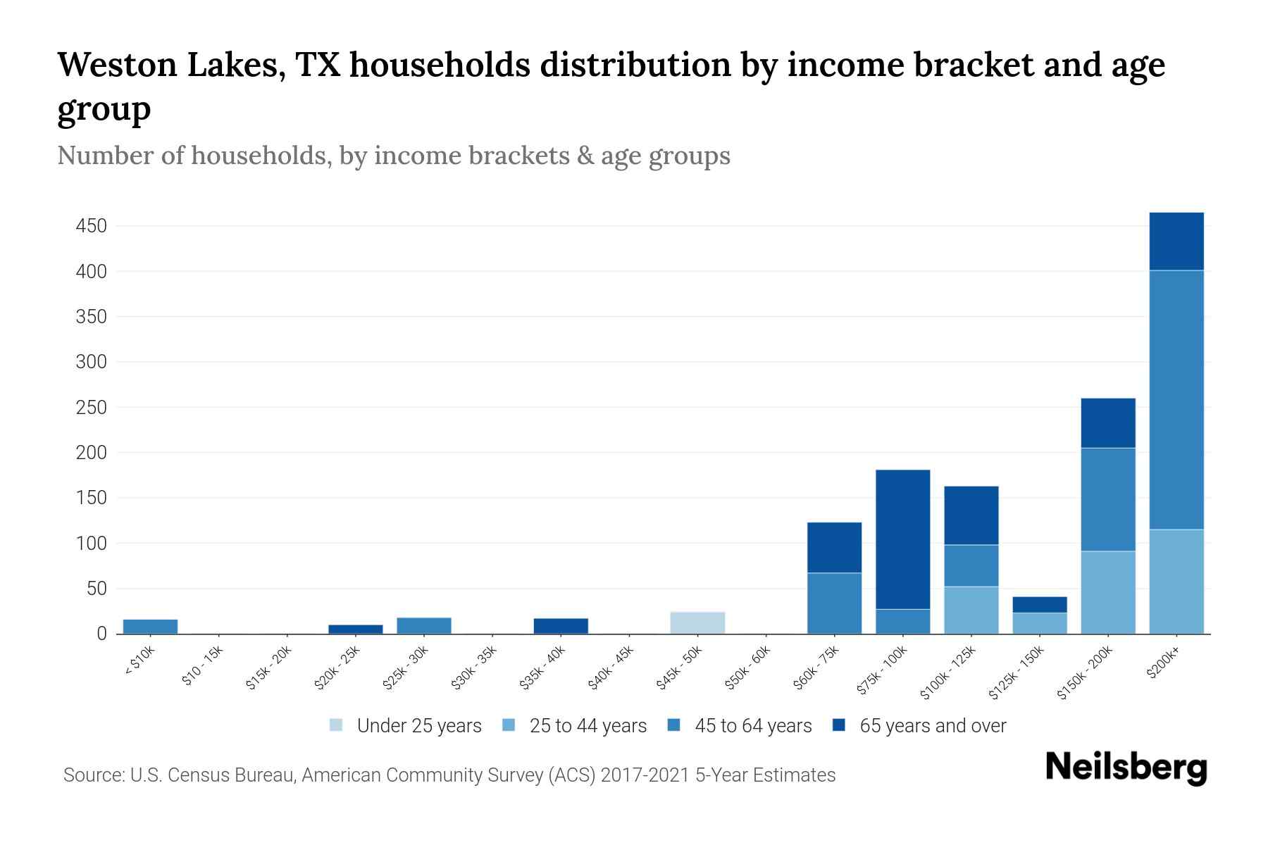 Weston Lakes, TX Median Household By Age 2023 Neilsberg