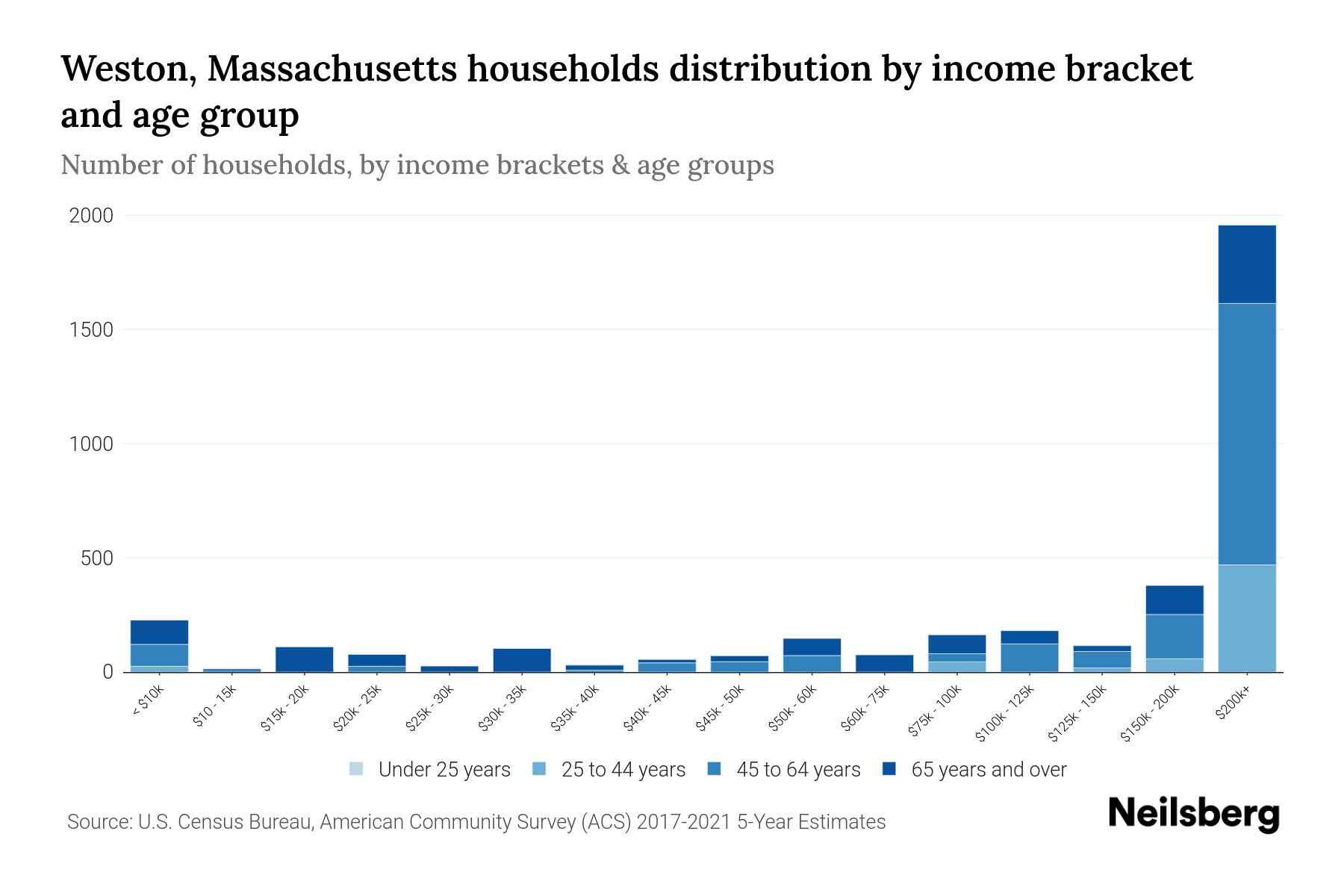Weston, Massachusetts Median Household By Age 2024 Update