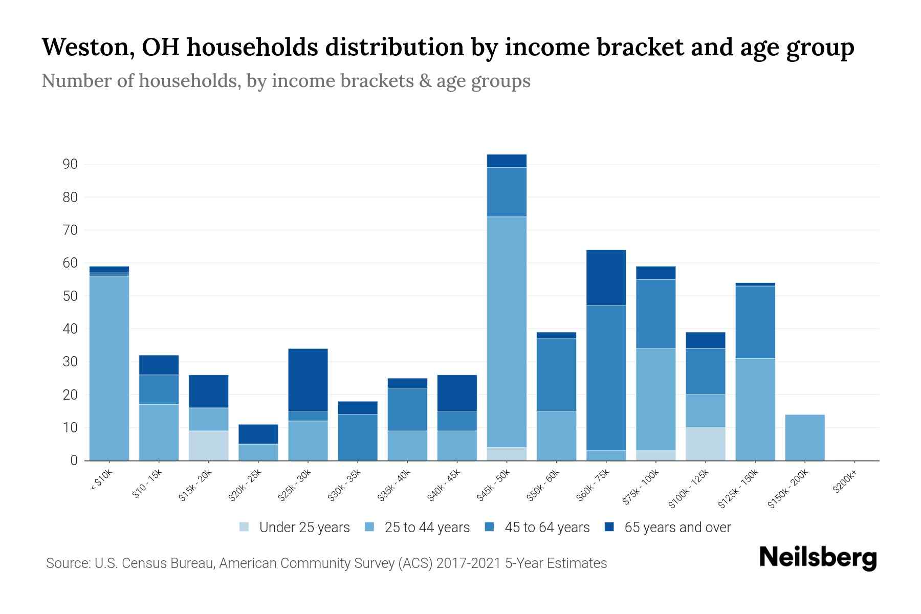 Weston, OH Median Household By Age 2024 Update Neilsberg