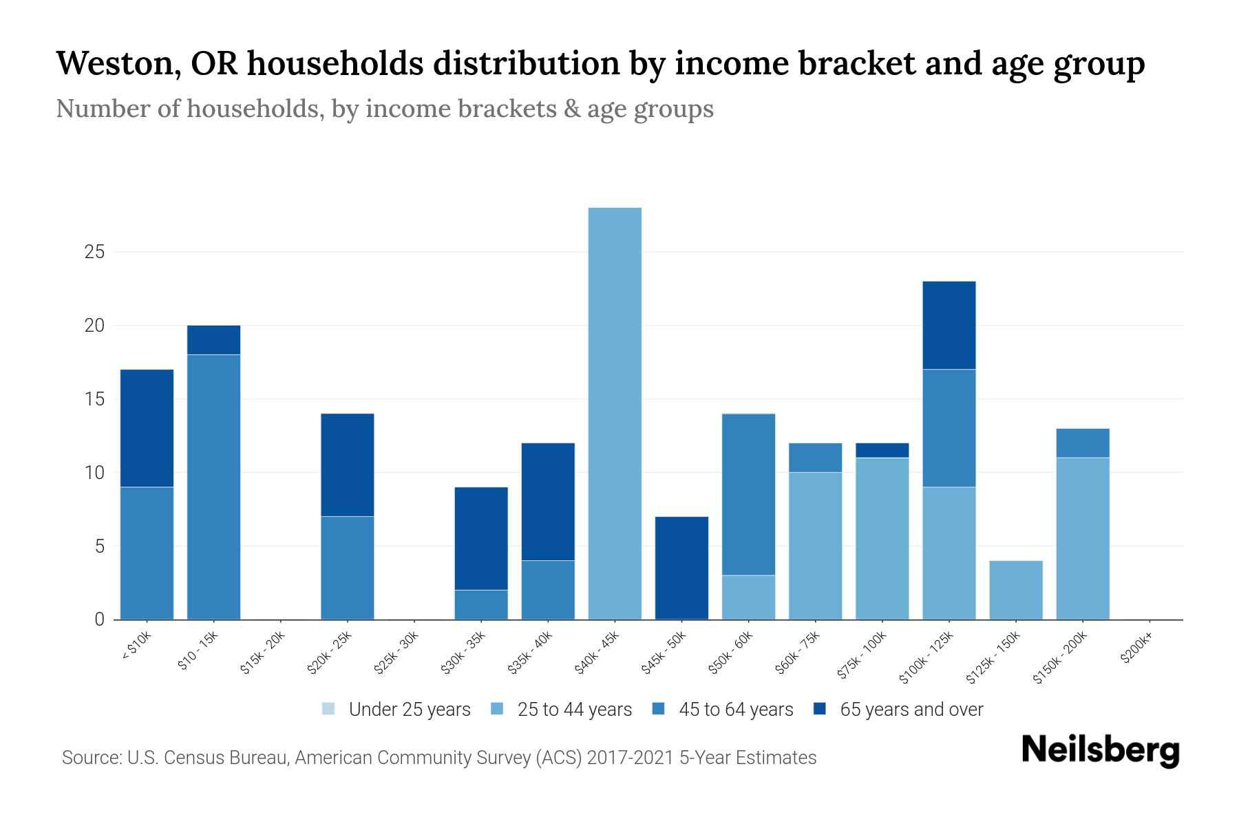 Weston, OR Median Household By Age 2024 Update Neilsberg