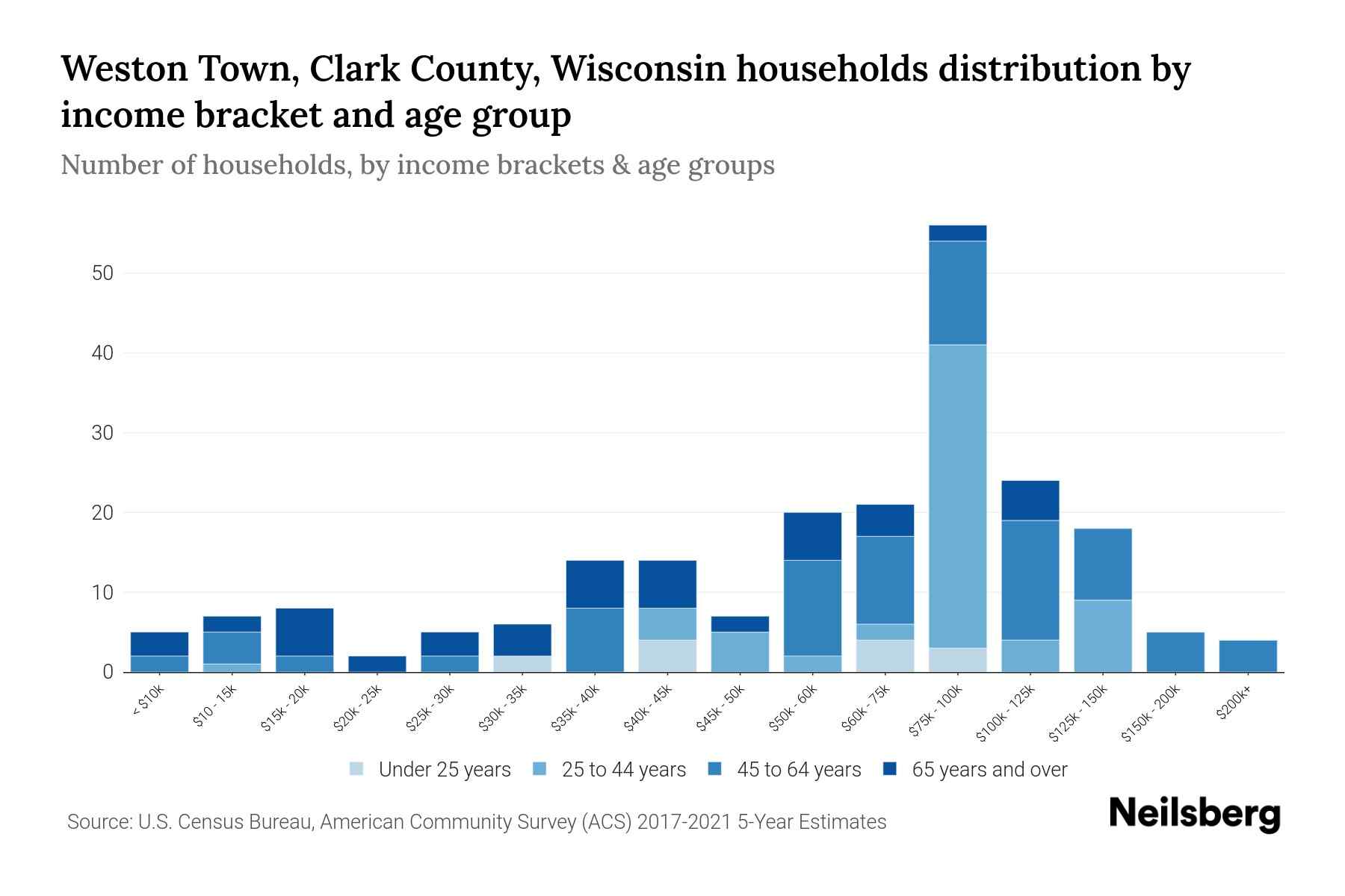 Weston Town, Clark County, Wisconsin Median Household By Age