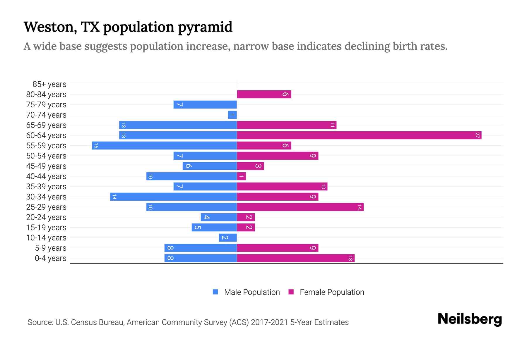 Weston, TX Population by Age 2023 Weston, TX Age Demographics Neilsberg