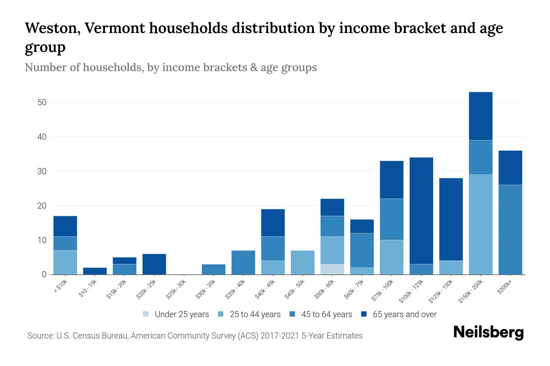 Weston, Vermont Median Household By Age 2023 Neilsberg