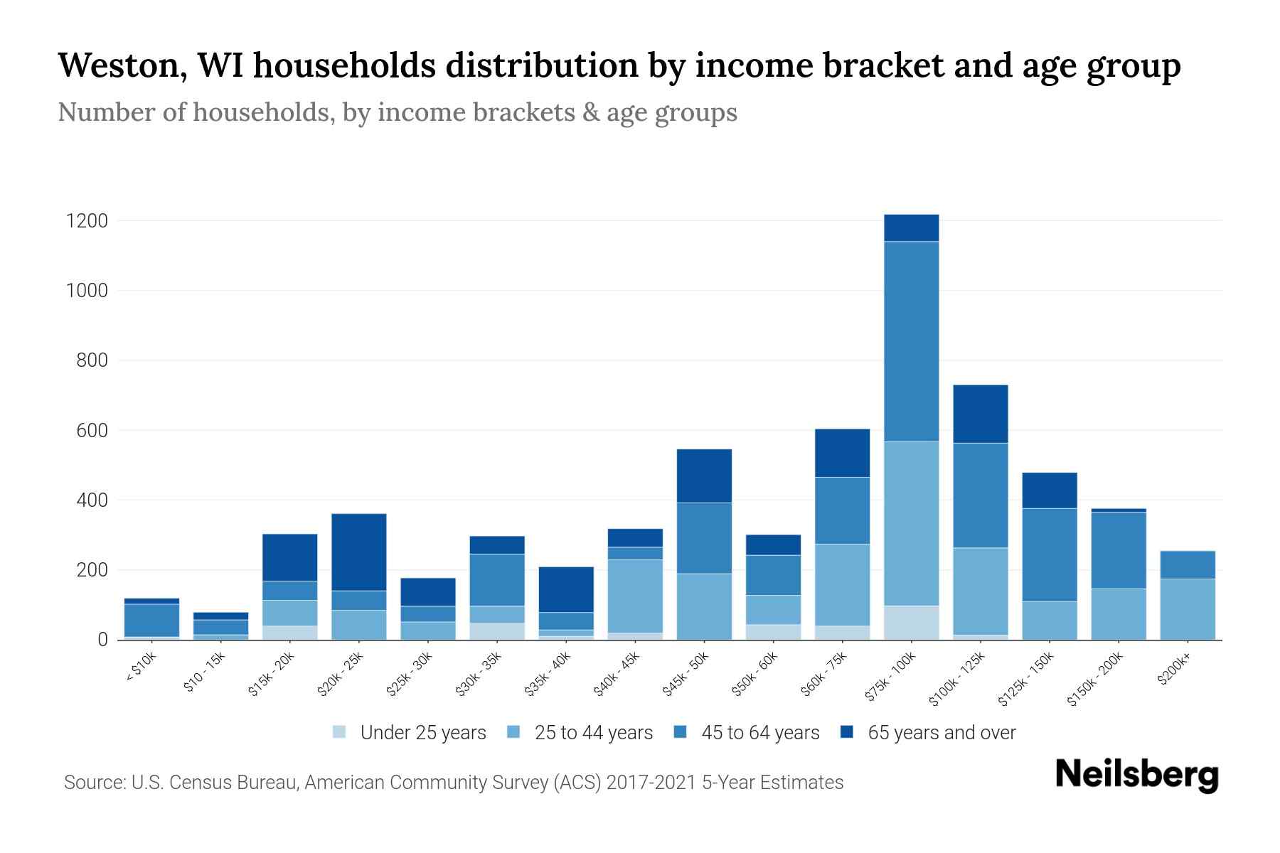 Weston, WI Median Household By Age 2023 Neilsberg