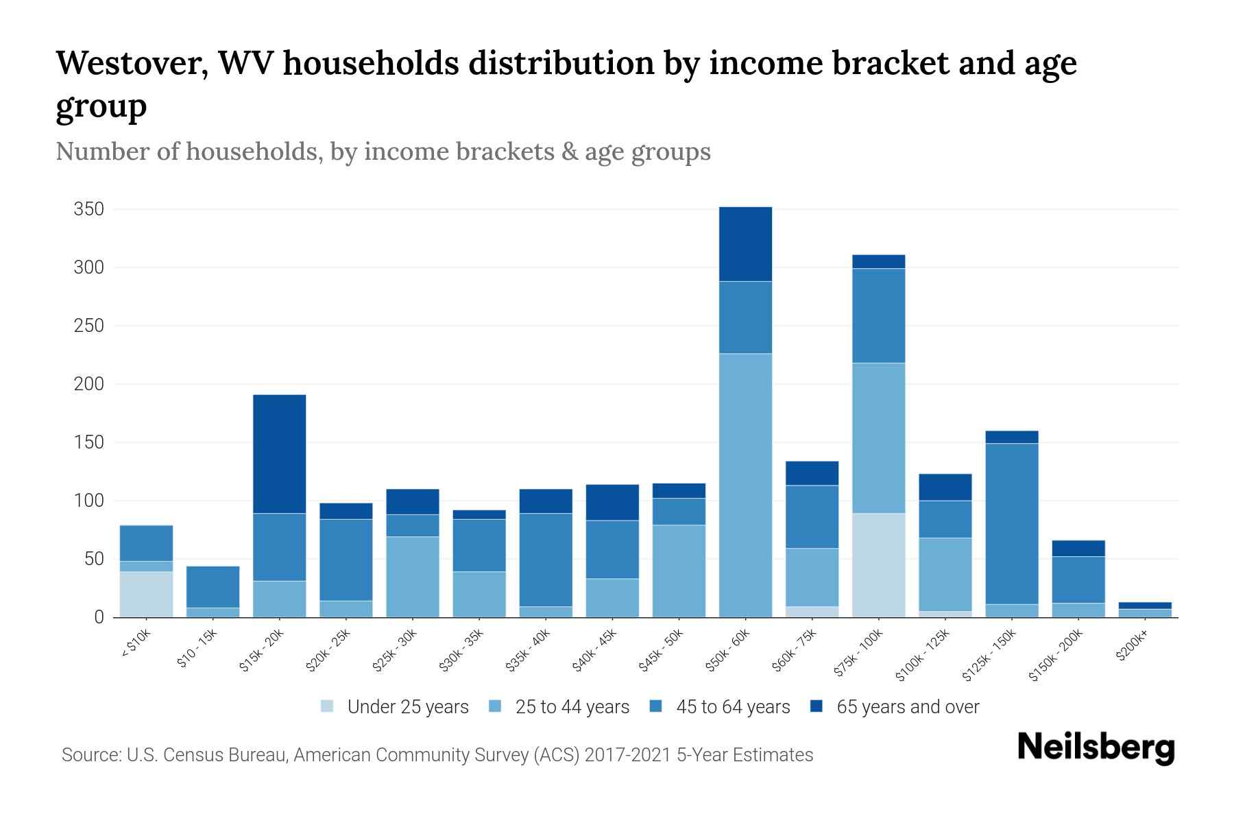 Westover, WV Median Household By Age 2023 Neilsberg