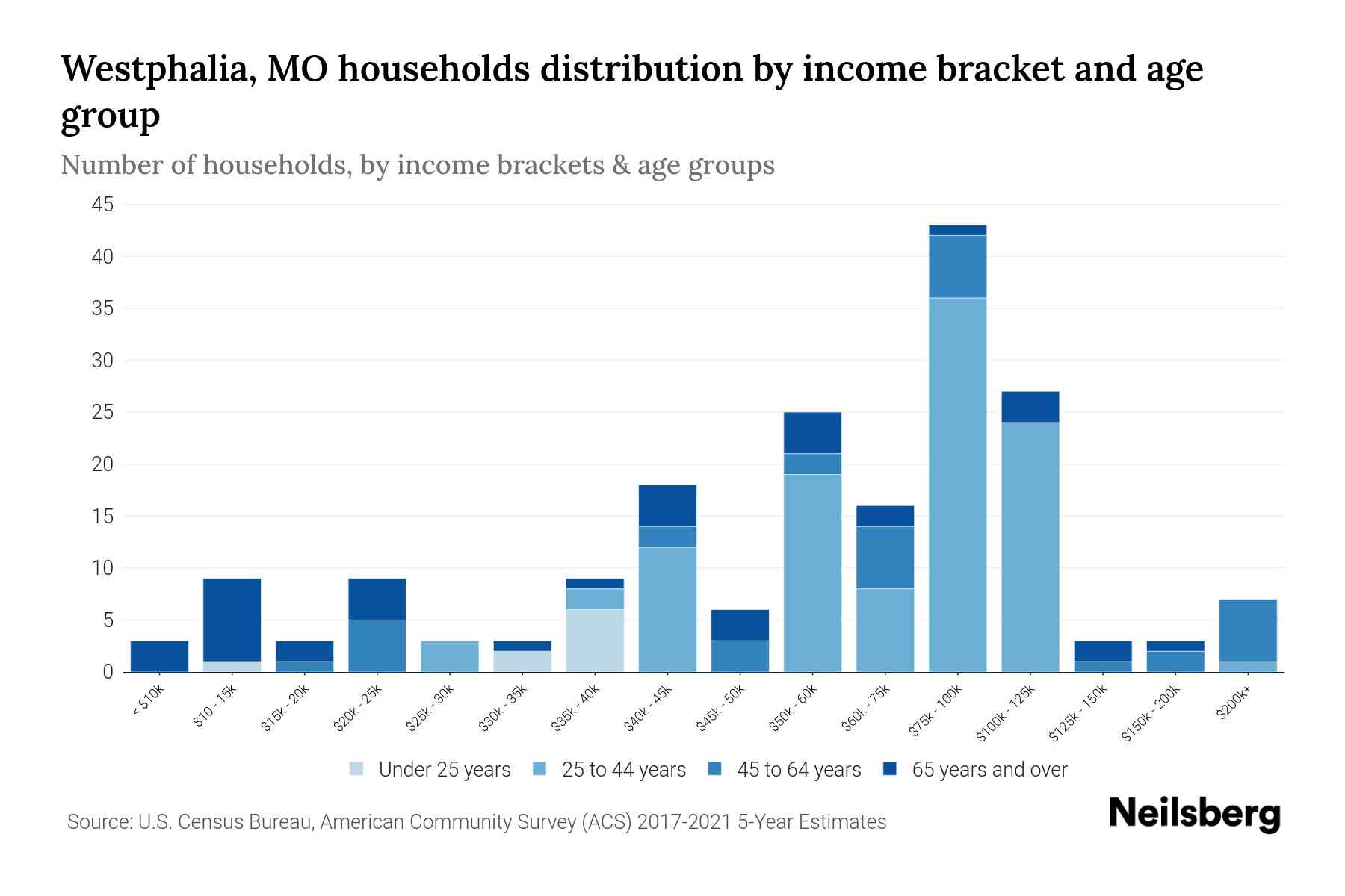 Westphalia, MO Median Household By Age 2024 Update Neilsberg