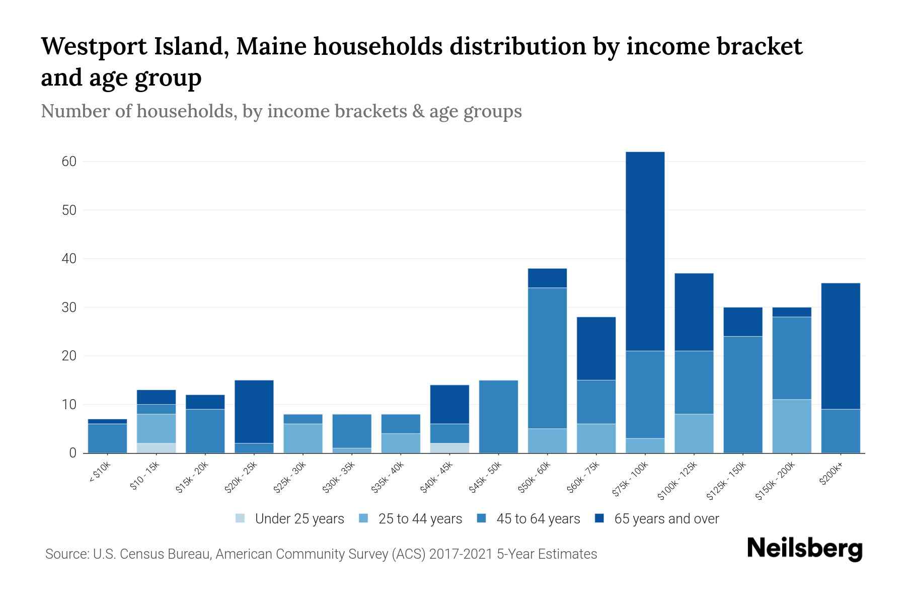 Westport Island, Maine Median Household By Age 2023 Neilsberg