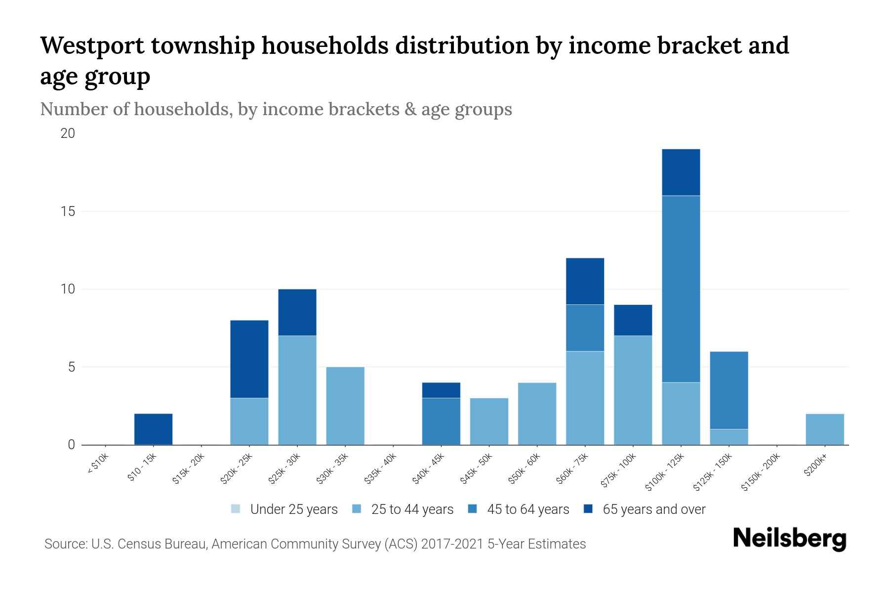 Westport Township, Minnesota Median Household By Age 2023 Neilsberg