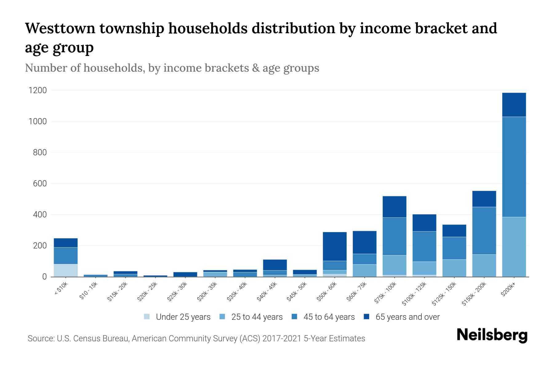 Westtown Township, Pennsylvania Median Household By Age 2024