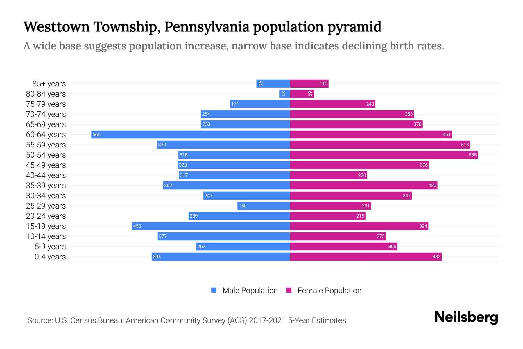 Westtown Township, Pennsylvania Population by Age 2023 Westtown