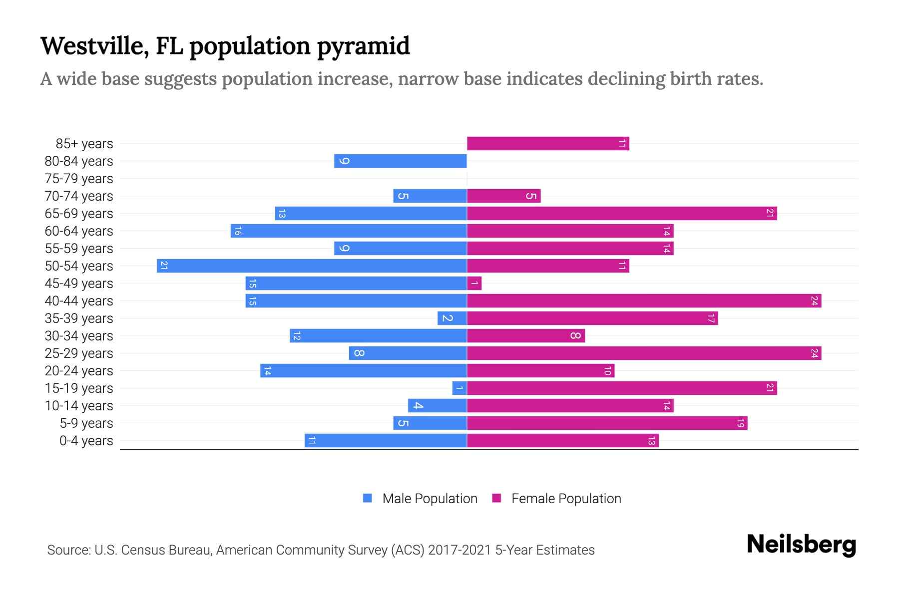 Westville, FL Population by Age 2023 Westville, FL Age Demographics
