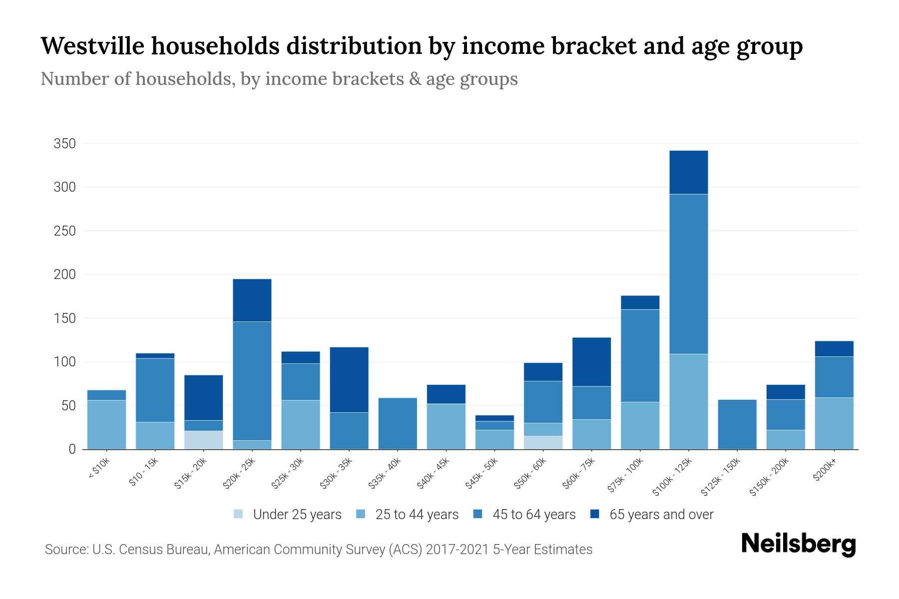 Westville, NJ Median Household By Age 2023 Neilsberg