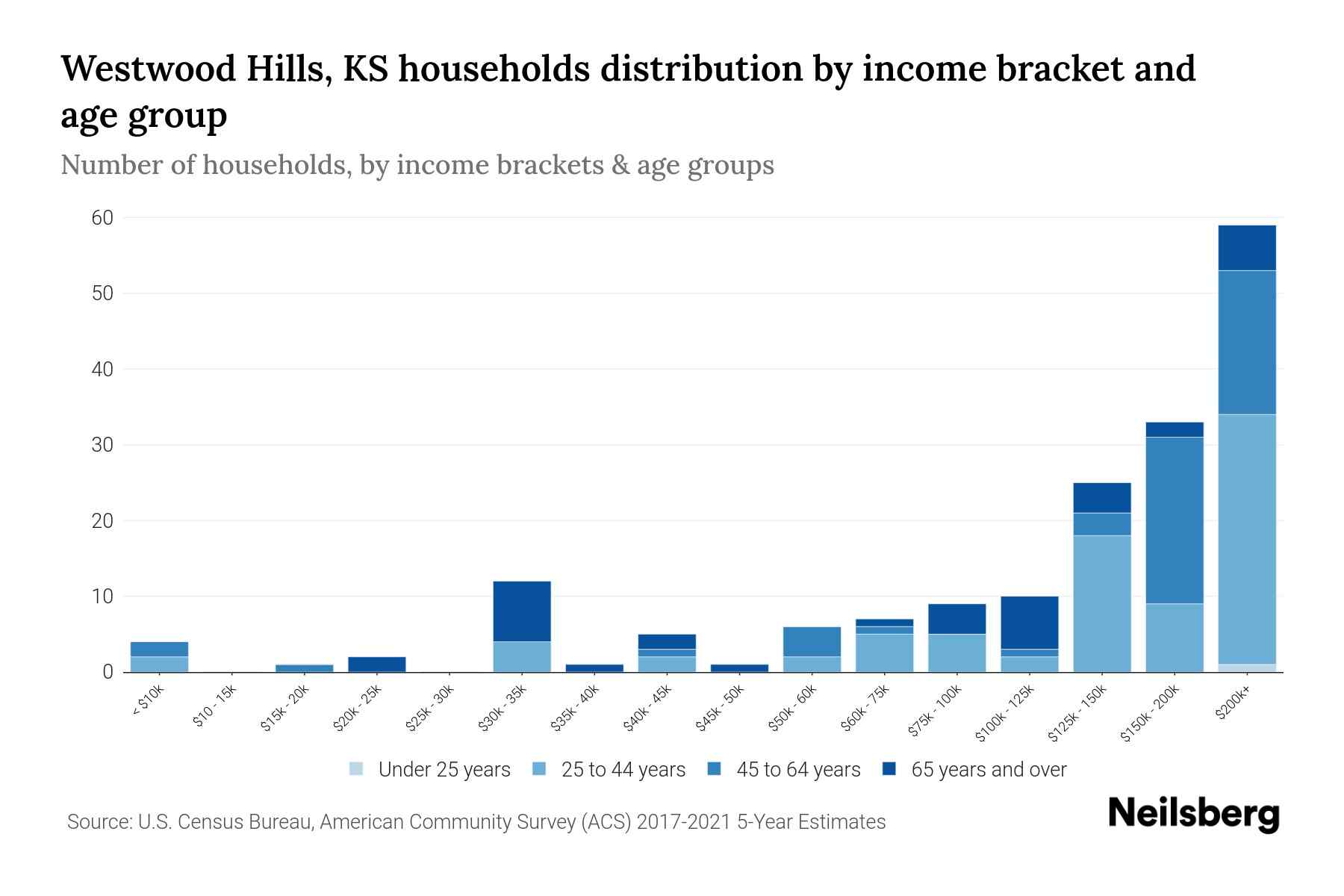 Westwood Hills, KS Median Household By Age 2024 Update Neilsberg
