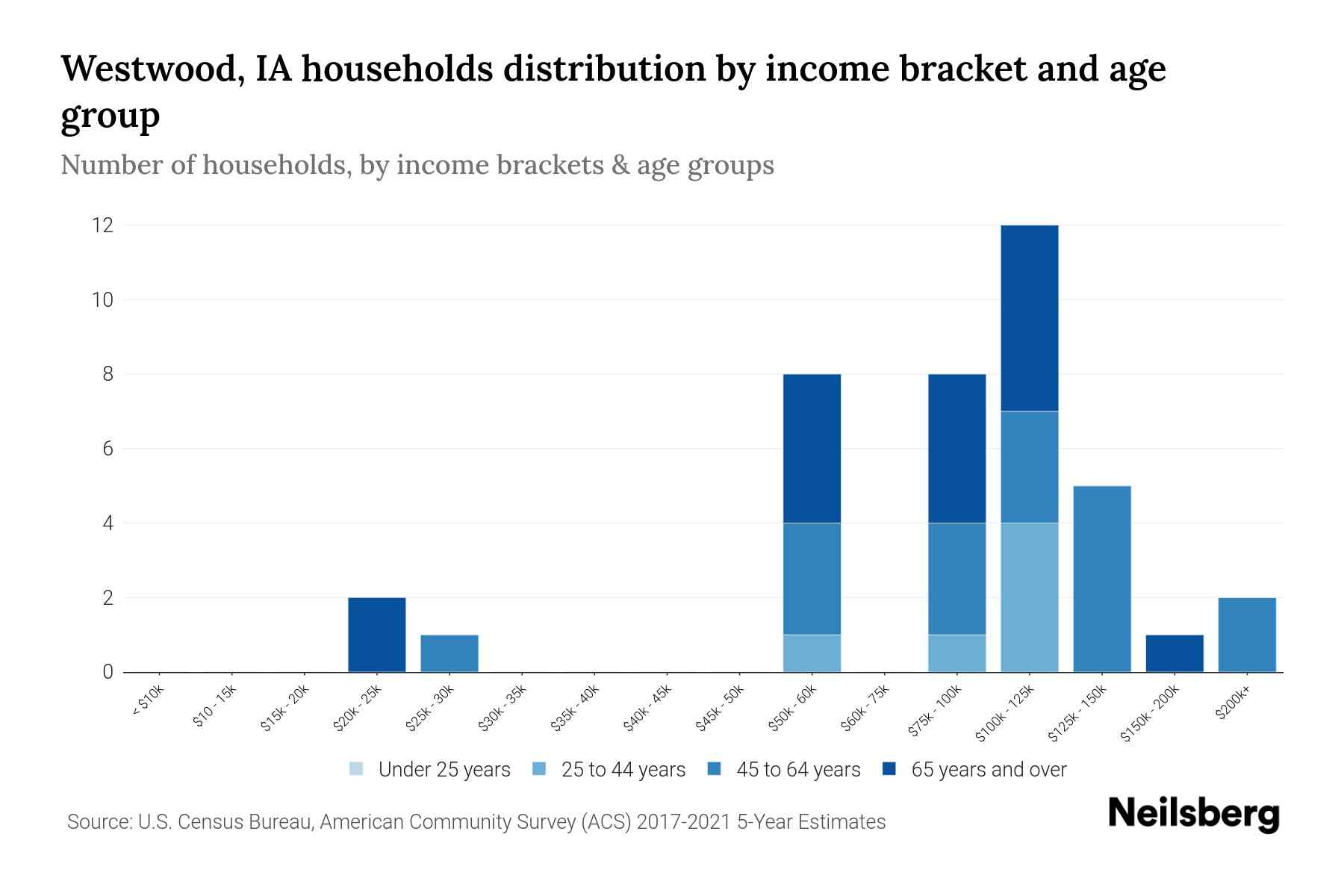 Westwood, IA Median Household By Age 2024 Update Neilsberg