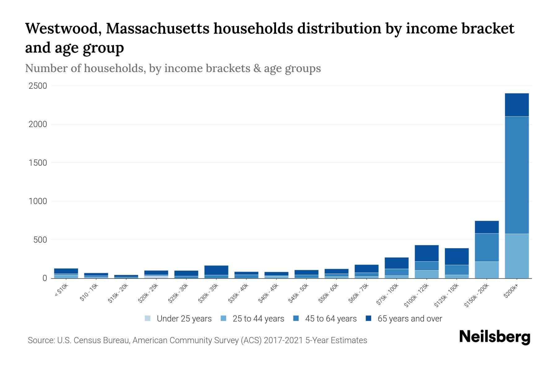 Westwood, Massachusetts Median Household By Age 2024 Update
