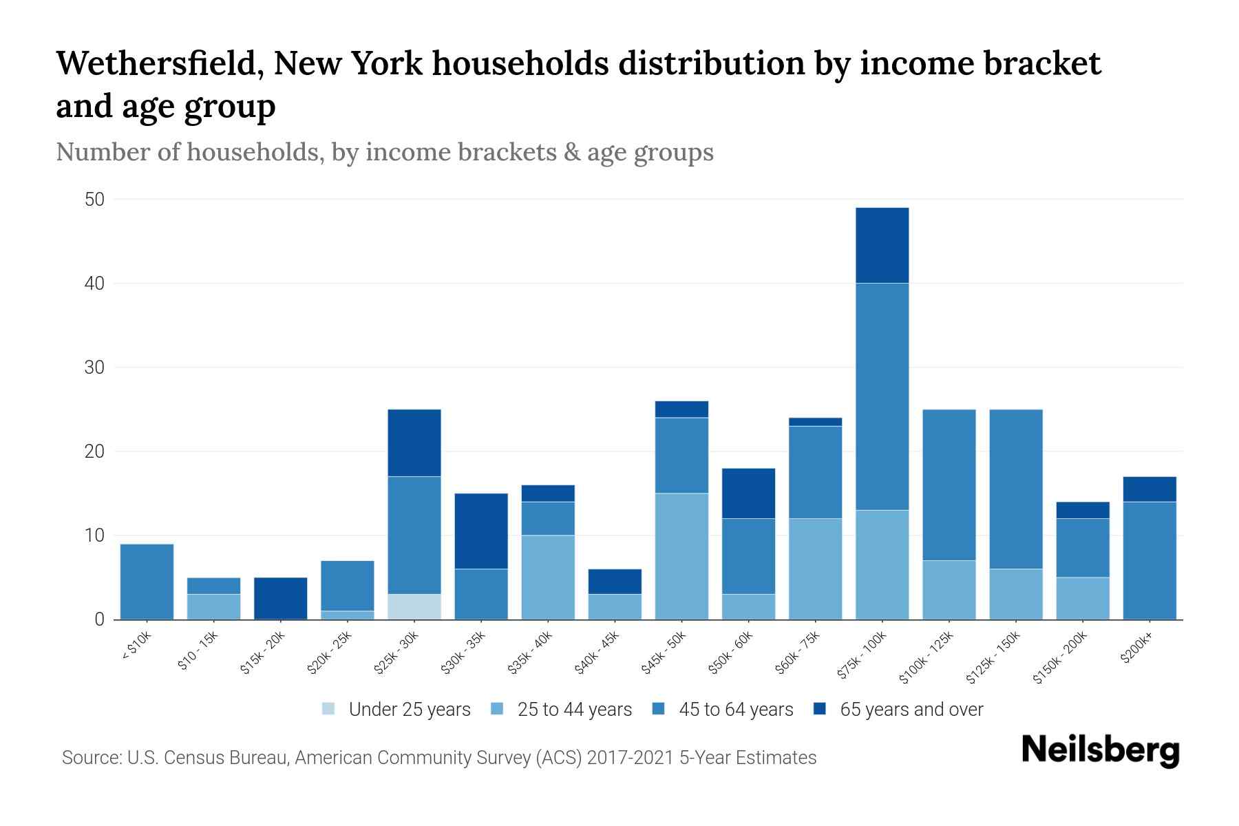 Wethersfield, New York Median Household By Age 2023 Neilsberg